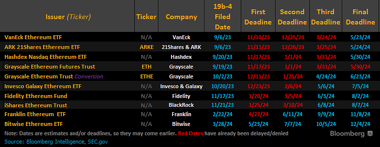 Πάρτι στα crypto από την προοπτική έγκρισης του Ethereum ETF