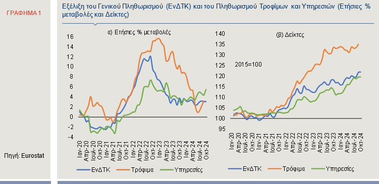 Πληθωρισμός: Πώς επηρεάζει ο δείκτης τις υπηρεσίες [γραφήματα]