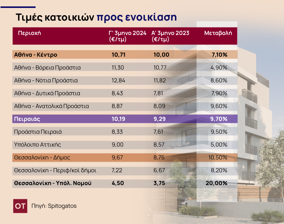 Μελέτη ενοικίων έως το 2025: προβλέψεις με πίνακες