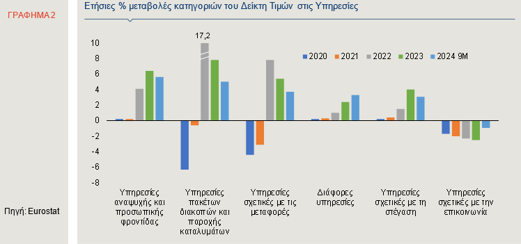 Πληθωρισμός: Πώς επηρεάζει ο δείκτης τις υπηρεσίες [γραφήματα]