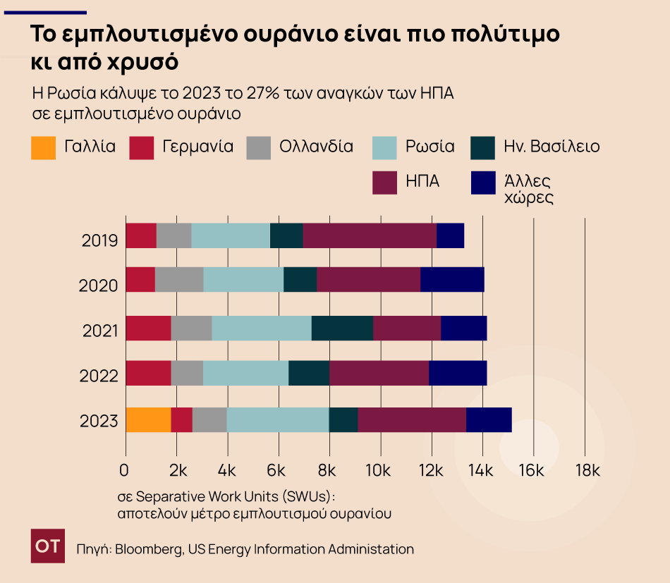 Σχέδιο τριπλασιασμού πυρηνικής ενέργειας στις ΗΠΑ έως το 2050: Γράφημα