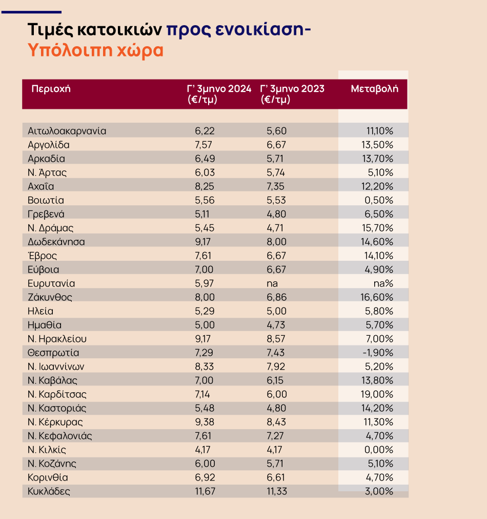 Μελέτη ενοικίων έως το 2025: προβλέψεις με πίνακες