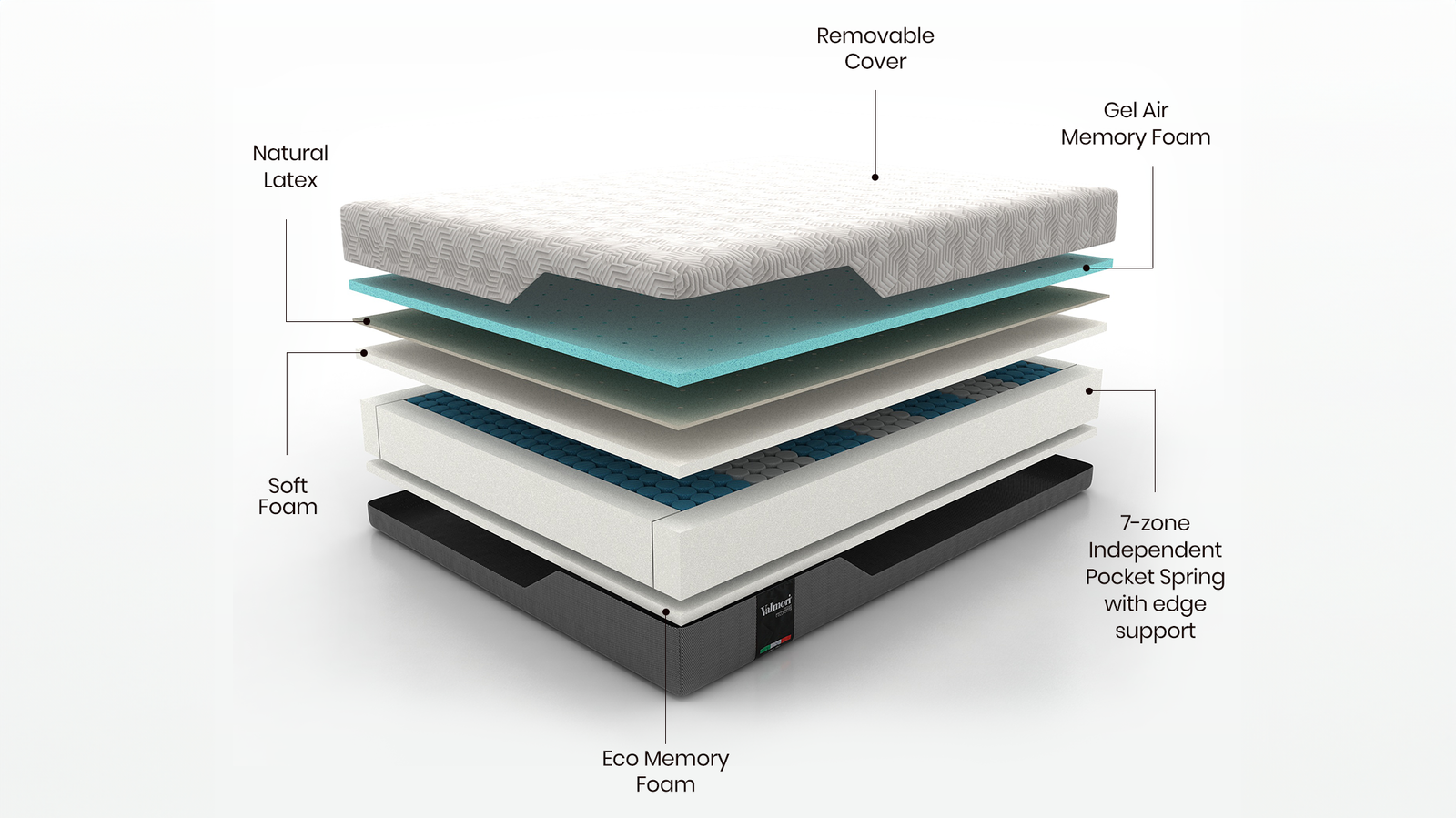 Image depicting the seven layers of the Valmori Hybrid Mattress II as shown on the Valmori website