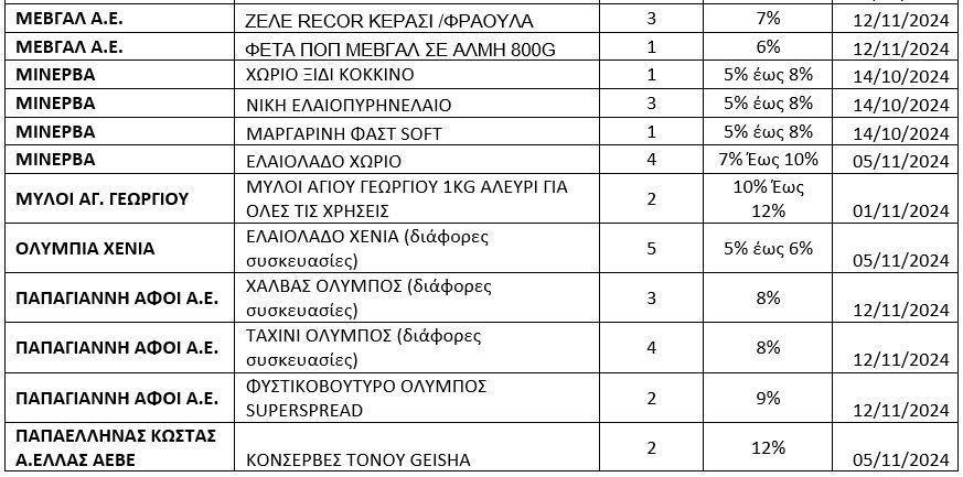 Θεοδωρικάκος: Εφτασαν τα 523 τα προϊόντα της πρωτοβουλίας μείωσης τιμής - Ολόκληρη η λίστα