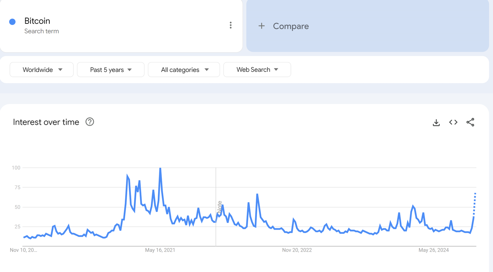 Το FOMO του Bitcoin αρχίζει επιτέλους να εμφανίζεται στο Google Trends καθώς ένα BTC αξίας 100.000 δολαρίων εμφανίζεται ως μια επίσκεψη