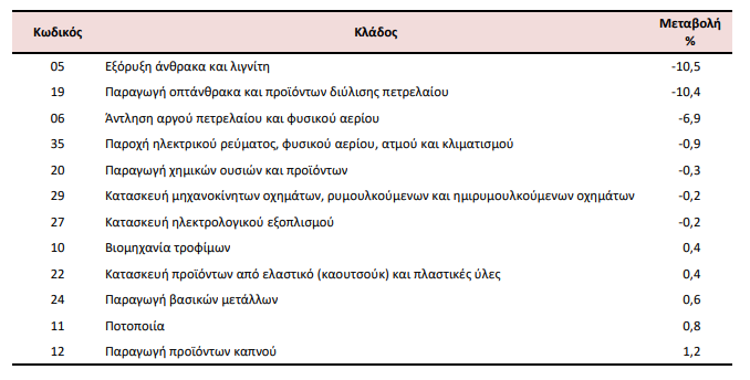 ΕΛΣΤΑΤ: Μείωση 10,6% στις τιμές εισαγωγών στη βιομηχανία