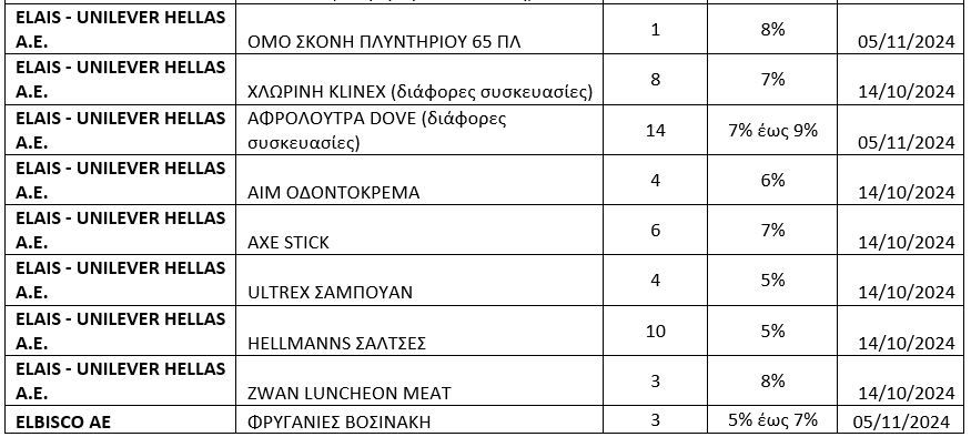 Θεοδωρικάκος: Εφτασαν τα 523 τα προϊόντα της πρωτοβουλίας μείωσης τιμής - Ολόκληρη η λίστα