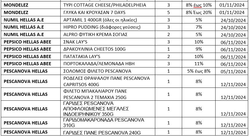 Θεοδωρικάκος: Εφτασαν τα 523 τα προϊόντα της πρωτοβουλίας μείωσης τιμής - Ολόκληρη η λίστα