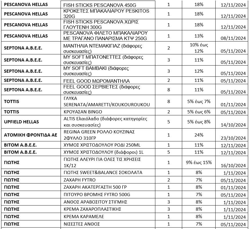 Θεοδωρικάκος: Εφτασαν τα 523 τα προϊόντα της πρωτοβουλίας μείωσης τιμής - Ολόκληρη η λίστα