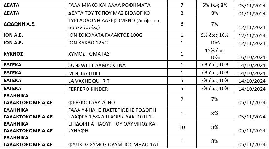 Θεοδωρικάκος: Εφτασαν τα 523 τα προϊόντα της πρωτοβουλίας μείωσης τιμής - Ολόκληρη η λίστα