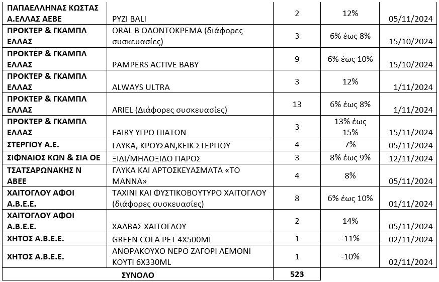 Θεοδωρικάκος: Εφτασαν τα 523 τα προϊόντα της πρωτοβουλίας μείωσης τιμής - Ολόκληρη η λίστα