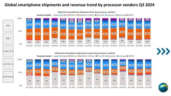 Παγκόσμια Μερίδια Αγοράς Chipset Smartphone Δεδομένα για το τρίτο τρίμηνο του 2024 είδαν την MediaTek να έχει τον υψηλότερο αριθμό, η Huawei σημείωσε τη μεγαλύτερη ανάπτυξη. Η Apple δημιούργησε τα περισσότερα έσοδα