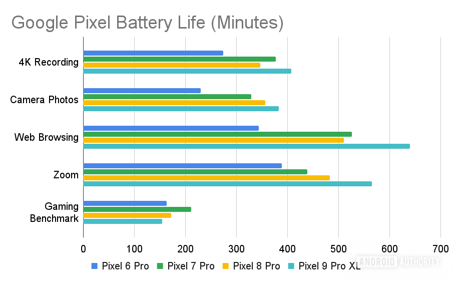 Διάρκεια ζωής μπαταρίας Google Pixel (Λεπτά)