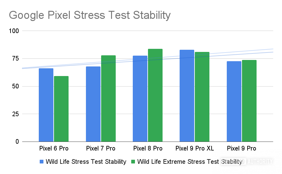 Google Pixel Stress Test Stability Stability