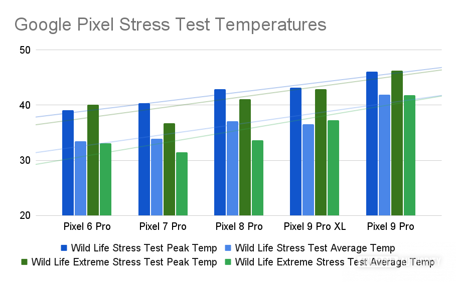 Θερμοκρασίες Stress Test Google Pixel