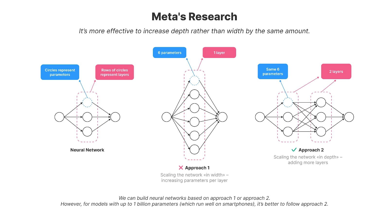 On-Device AI: Making AI Models Deeper Allows Them to Run on Smaller Devices