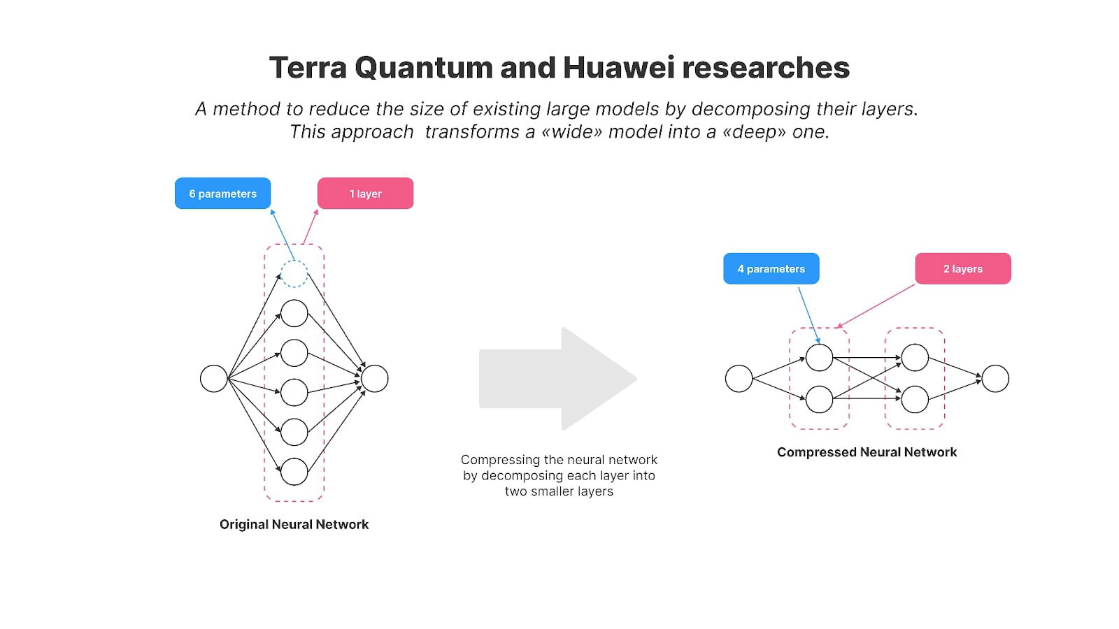 On-Device AI: Making AI Models Deeper Allows Them to Run on Smaller Devices