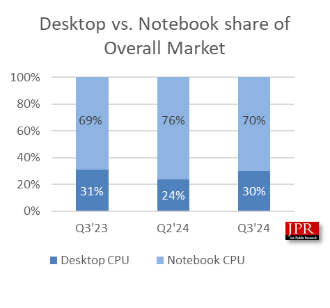 CPU επιτραπέζιου υπολογιστή JPR έναντι CPU φορητού υπολογιστή Q3 2024