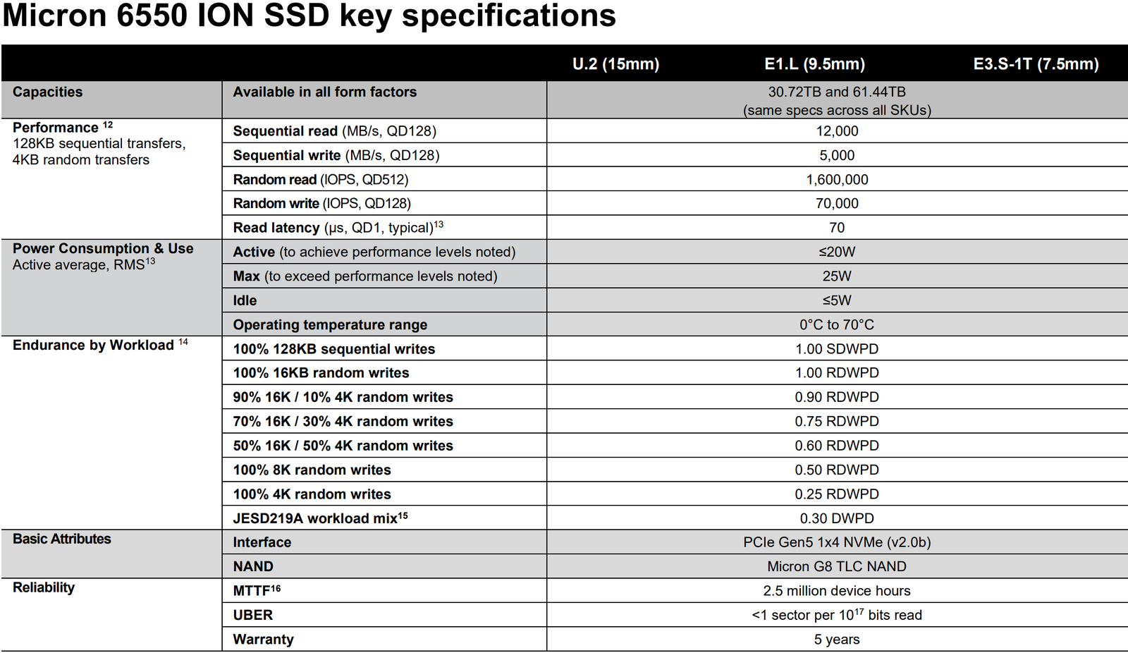 Η Micron λανσάρει τον πρώτο στον κόσμο SSD Κέντρο δεδομένων υψηλής χωρητικότητας 60 TB, ION 6550 με E3.S Form Factor, Gen5 Ready & 20W