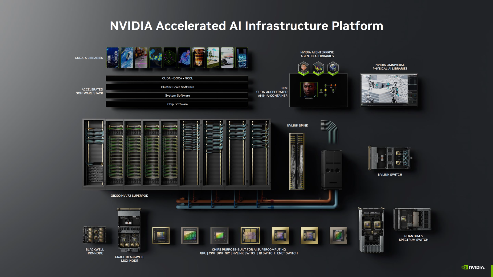 NVIDIA Blackwell Έως 2,2 φορές πιο γρήγορα από το Hopper σε MLPerf v4.1 AI Training Benchmarks, Νέα Παγκόσμια Ρεκόρ και Hopper τώρα ακόμα καλύτερα