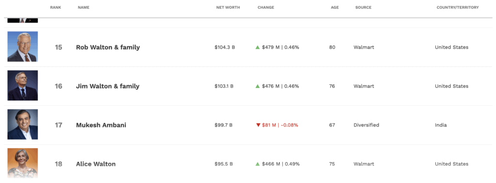 Λίστα πλουσίων Forbes (Πηγή: Forbes)