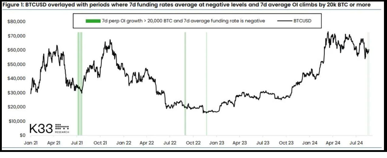 Τα παράγωγα στέλνουν σήμα για short squeeze στο Bitcoin