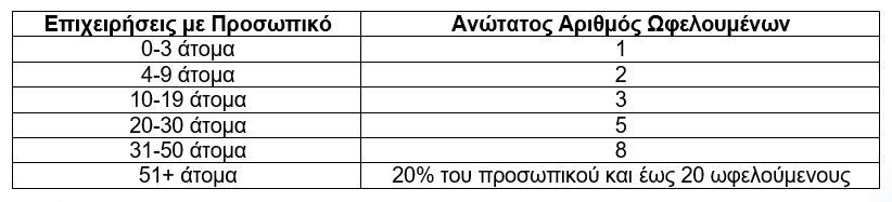 Πρόγραμμα Απόκτησης Επαγγελματικής Εμπειρίας του ΔΥΠΑ: Αιτήσεις έως 6 Δεκεμβρίου