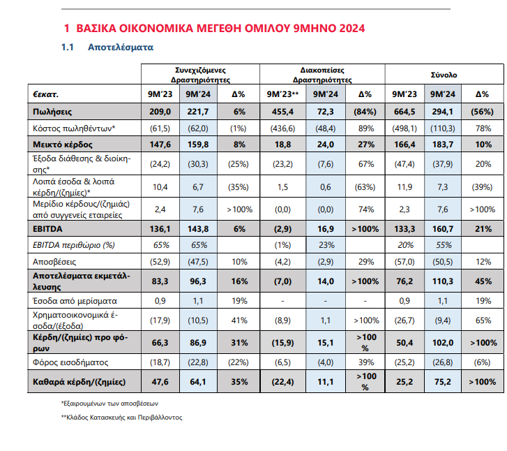 Ελλάκτωρ: Αύξηση κερδών 198% σε 9 μήνες