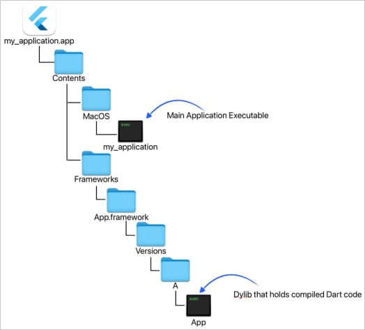 Διάταξη εφαρμογής Flutter