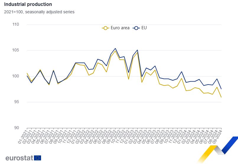 Βιομηχανική παραγωγή: Mείωση 2,8% στην ευρωζώνη τον Σεπτέμβριο - Ποιοι κλάδοι υποχώρησαν