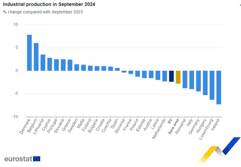 Βιομηχανική παραγωγή: Mείωση 2,8% στην ευρωζώνη τον Σεπτέμβριο - Ποιοι κλάδοι υποχώρησαν