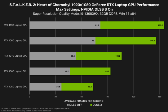 stalker-2-heart-of-chornobyl-geforce-rtx-1920x1080-nvidia-dlss-3-laptop-gpu-performance