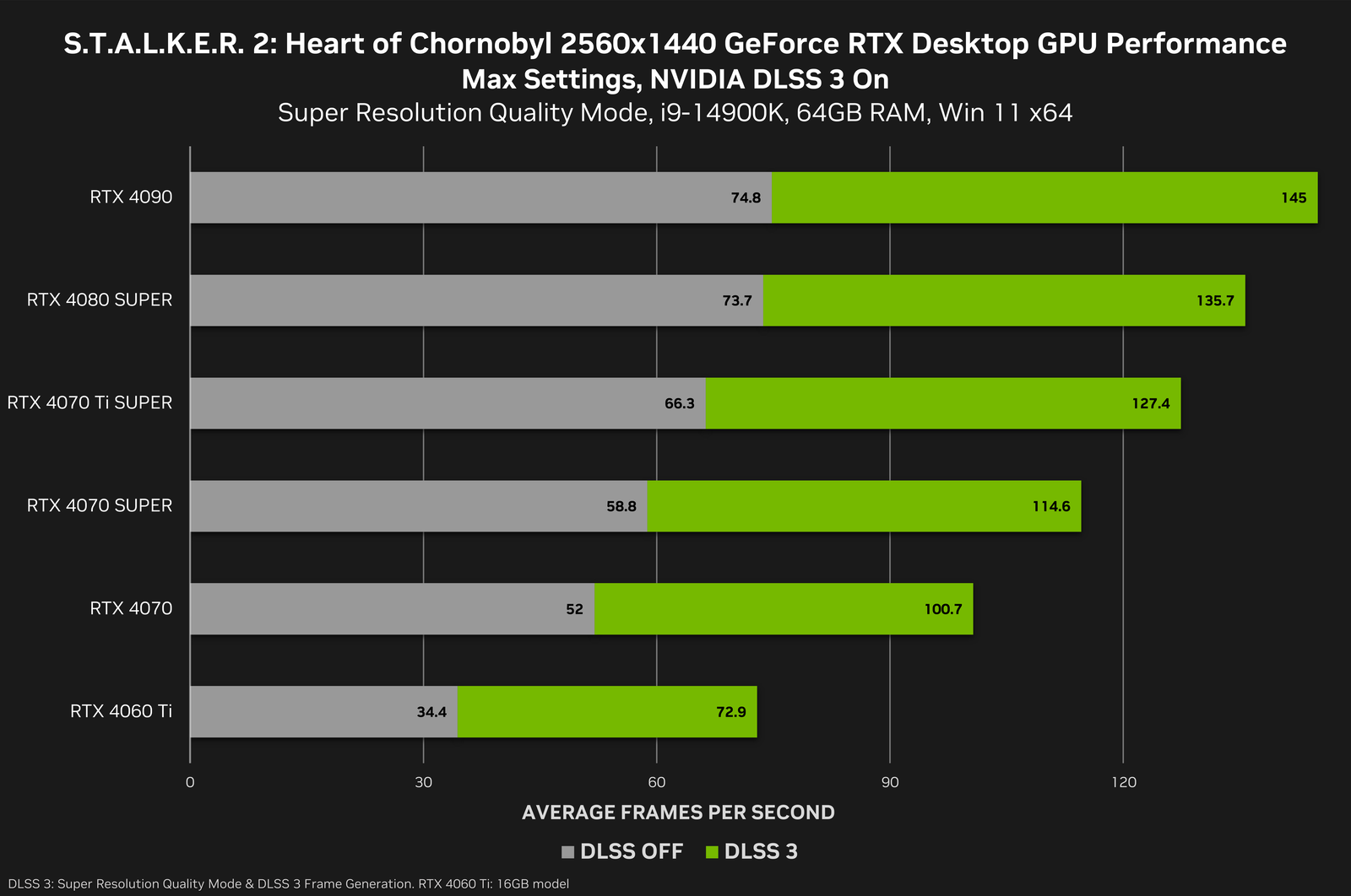 stalker-2-heart-of-chornobyl-geforce-rtx-2560x1440-nvidia-dlss-3-desktop-gpu-performance