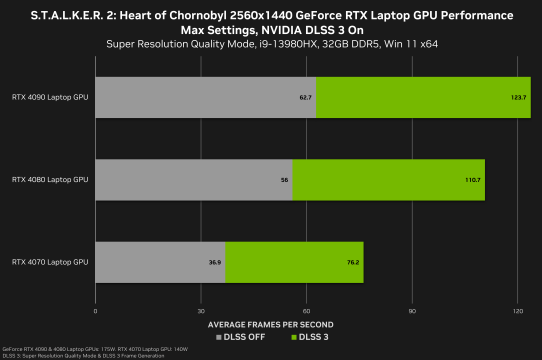 stalker-2-heart-of-chornobyl-geforce-rtx-2560x1440-nvidia-dlss-3-laptop-gpu-performance