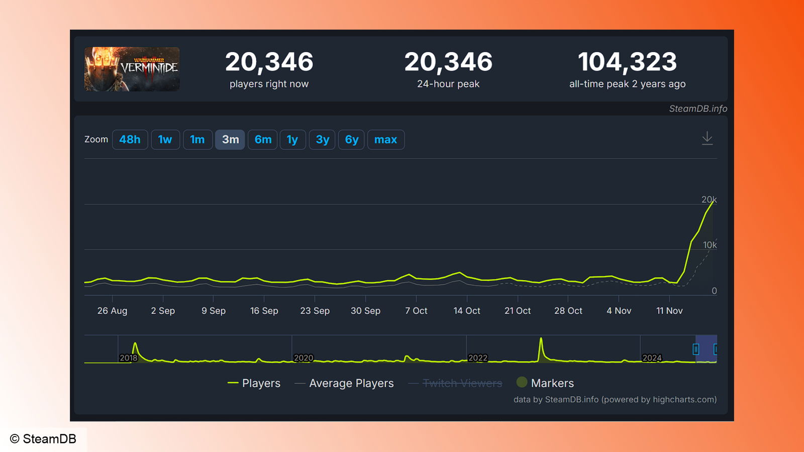 Warhammer Vermintide 2 Steam players: το διάγραμμα SteamDB για τους πρόσφατους παίκτες του Vermintide 2